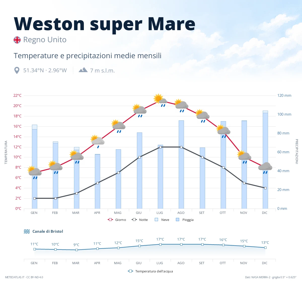 Weston super Mare - temperature e precipitazioni medie mensili