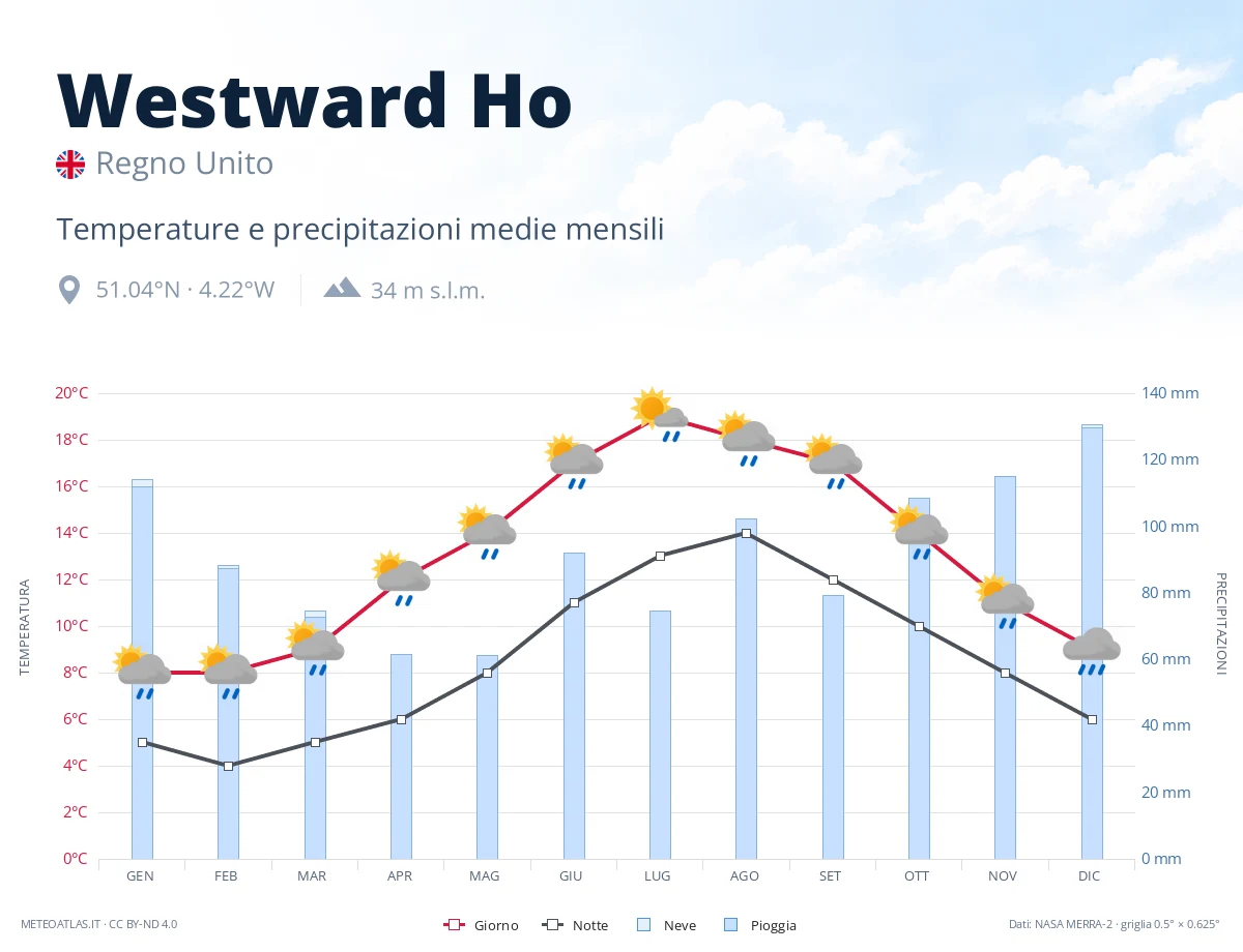 Westward Ho - temperature e precipitazioni medie mensili