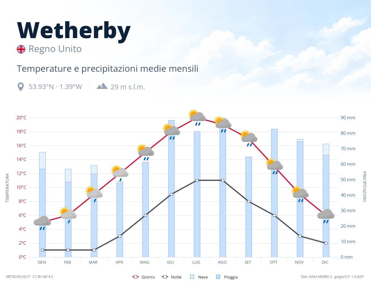 Wetherby - temperature e precipitazioni medie mensili