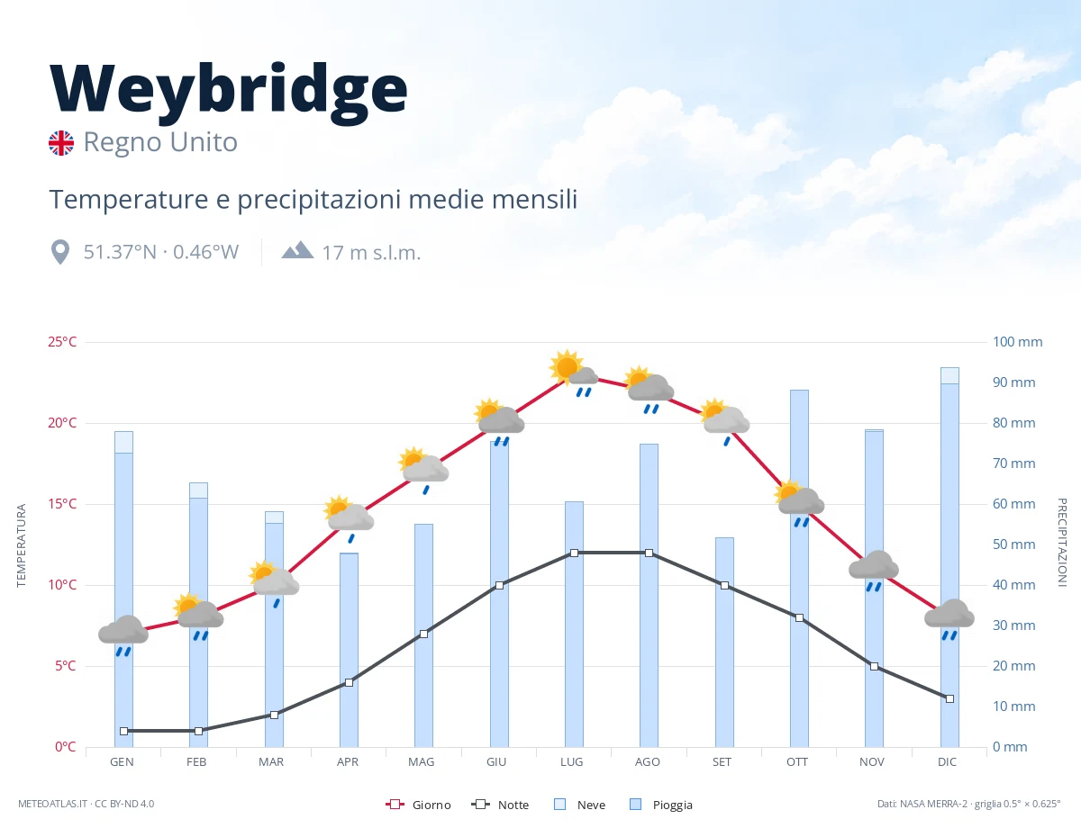 Weybridge - temperature e precipitazioni medie mensili