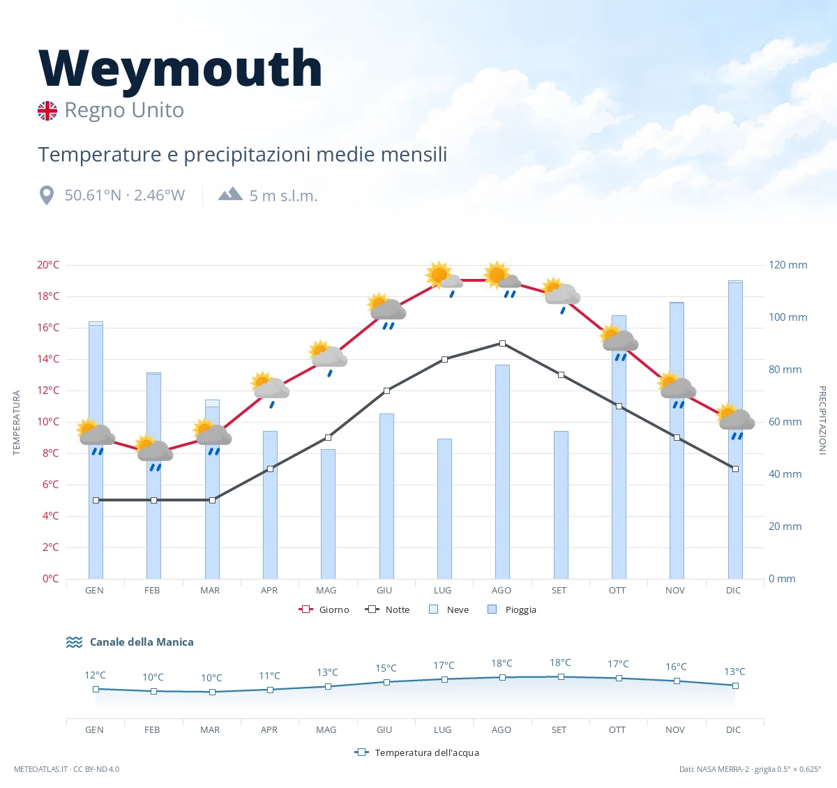 Weymouth - temperature e precipitazioni medie mensili