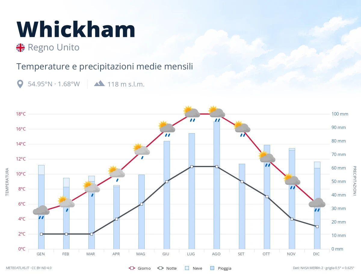 Whickham - temperature e precipitazioni medie mensili