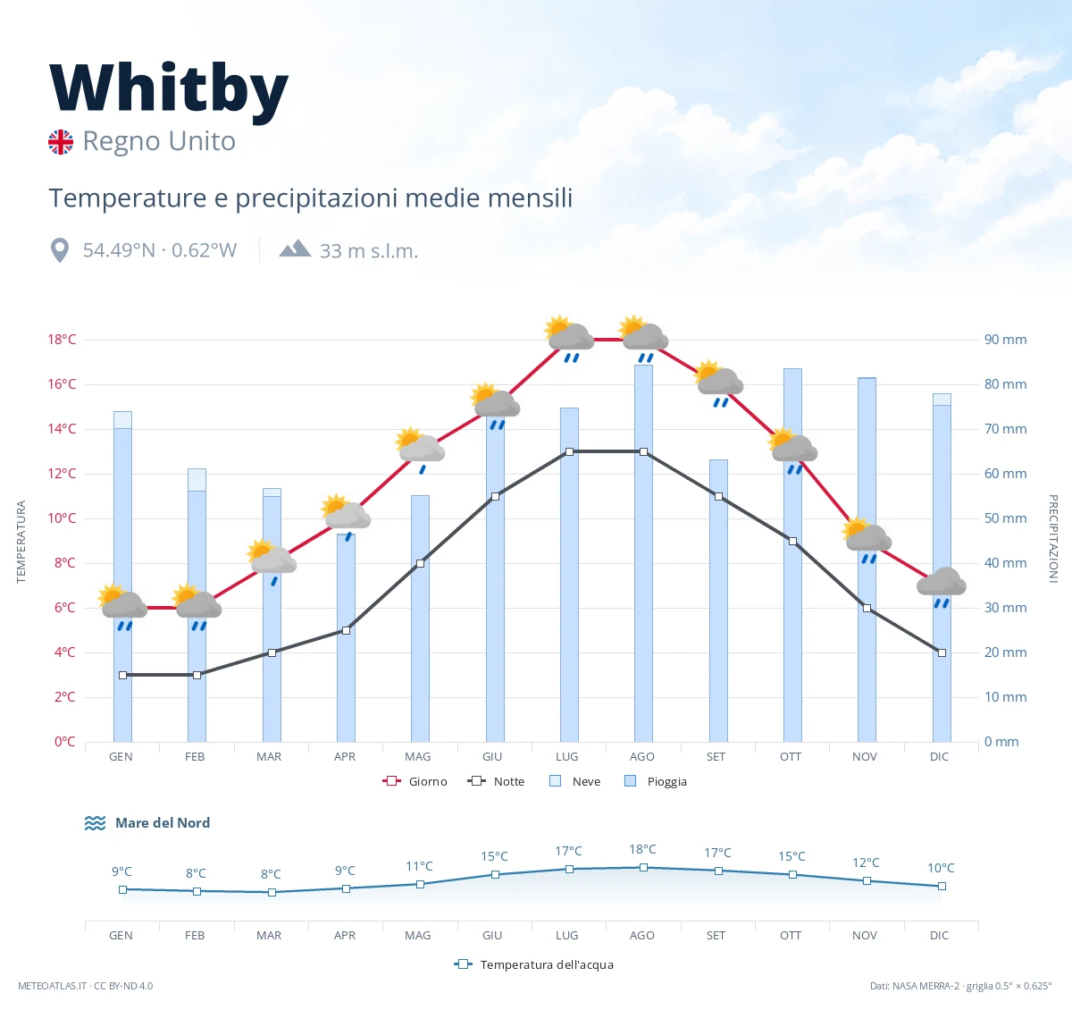 Whitby - temperature e precipitazioni medie mensili