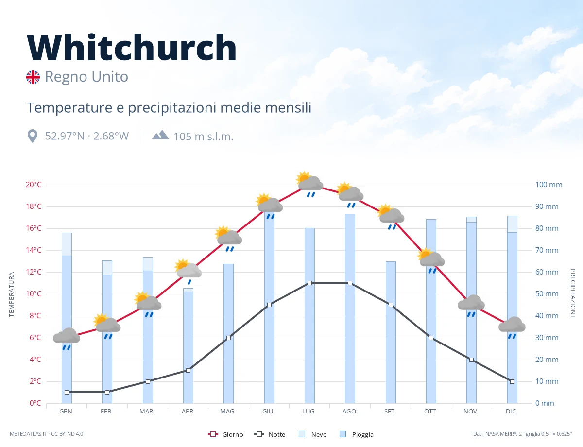 Whitchurch - temperature e precipitazioni medie mensili