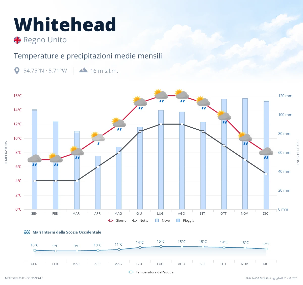Whitehead - temperature e precipitazioni medie mensili