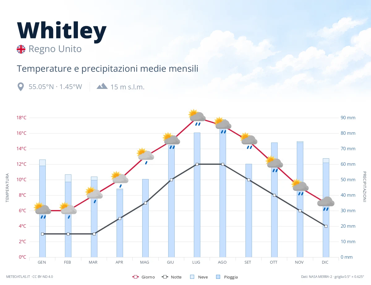 Whitley - temperature e precipitazioni medie mensili