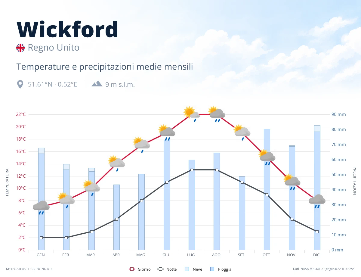 Wickford - temperature e precipitazioni medie mensili