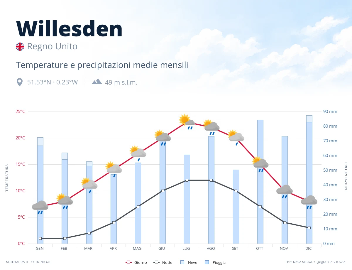 Willesden - temperature e precipitazioni medie mensili
