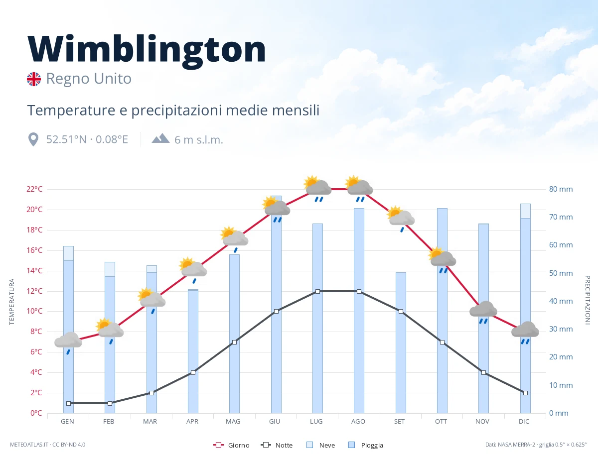 Wimblington - temperature e precipitazioni medie mensili