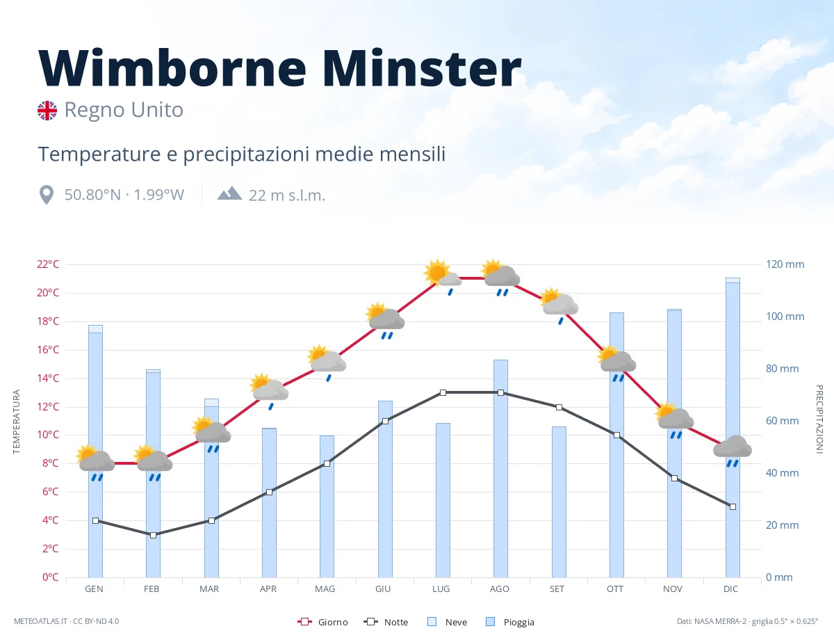 Wimborne Minster - temperature e precipitazioni medie mensili