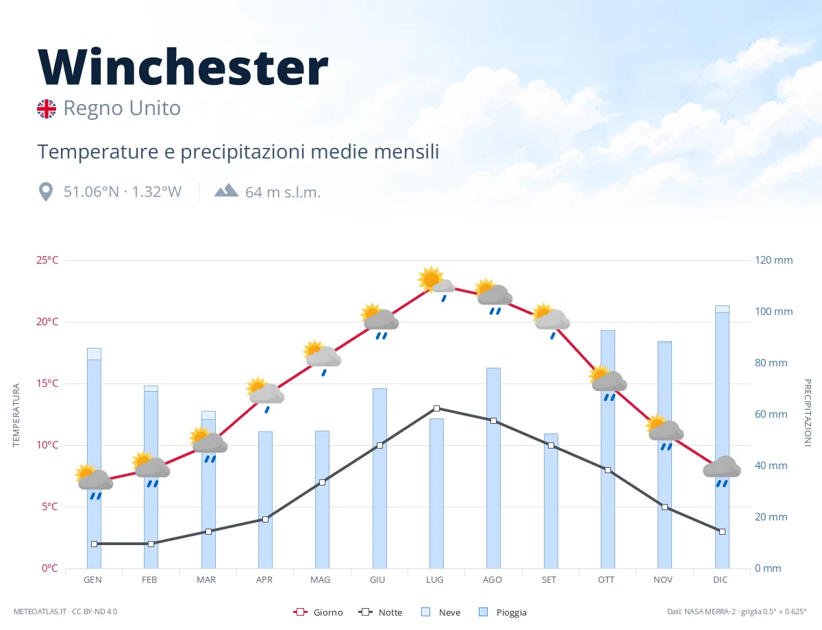 Winchester - temperature e precipitazioni medie mensili