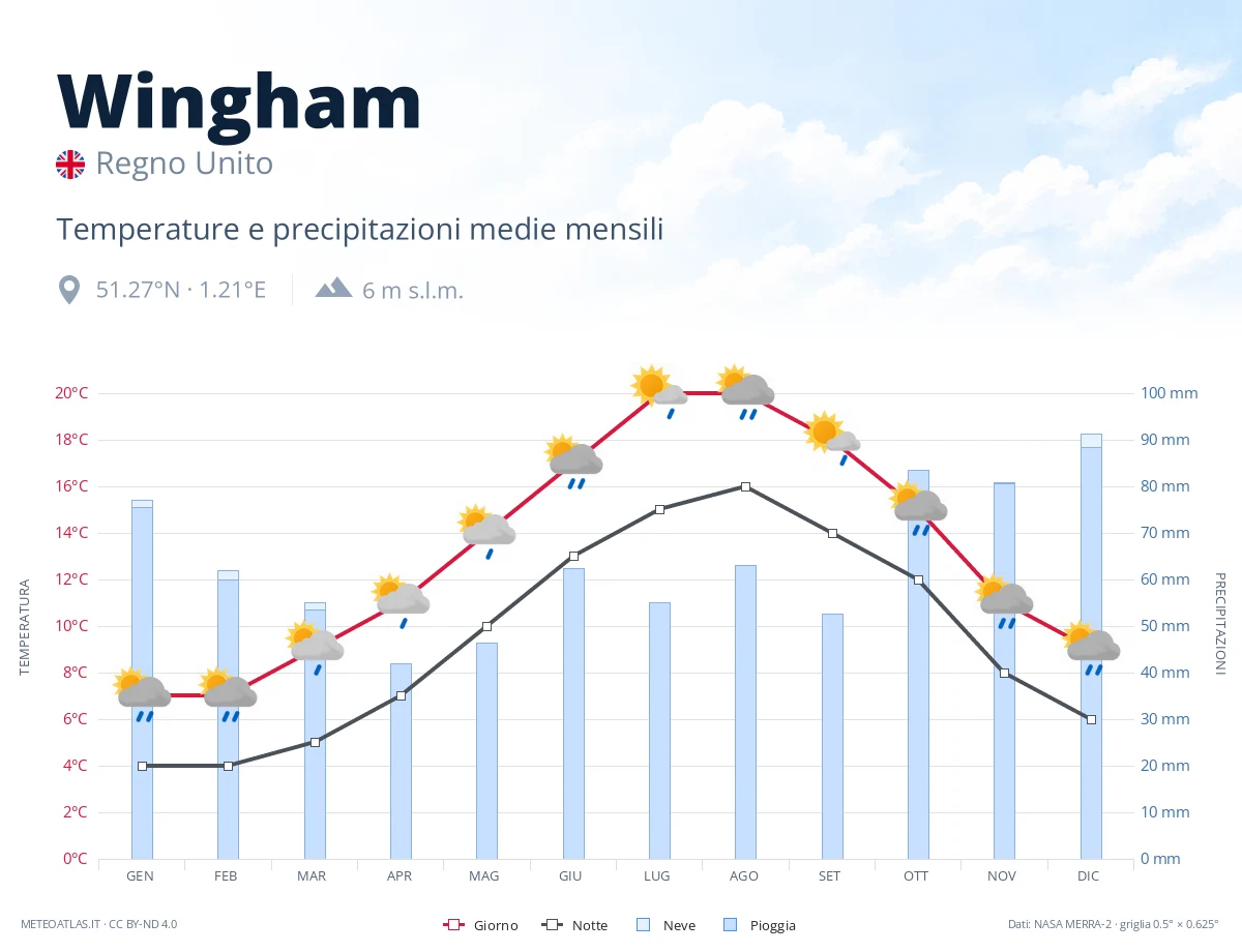 Wingham - temperature e precipitazioni medie mensili