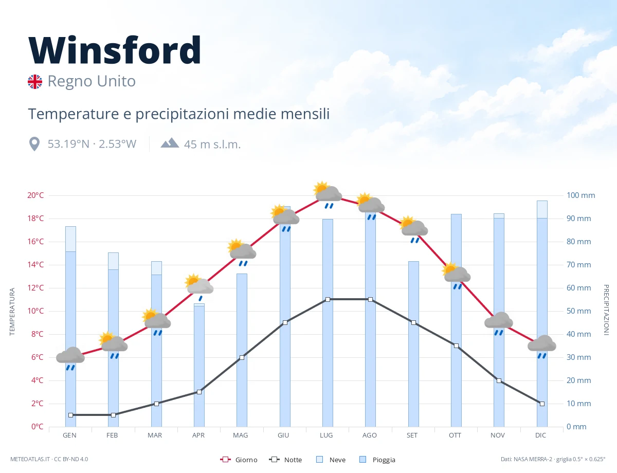 Winsford - temperature e precipitazioni medie mensili