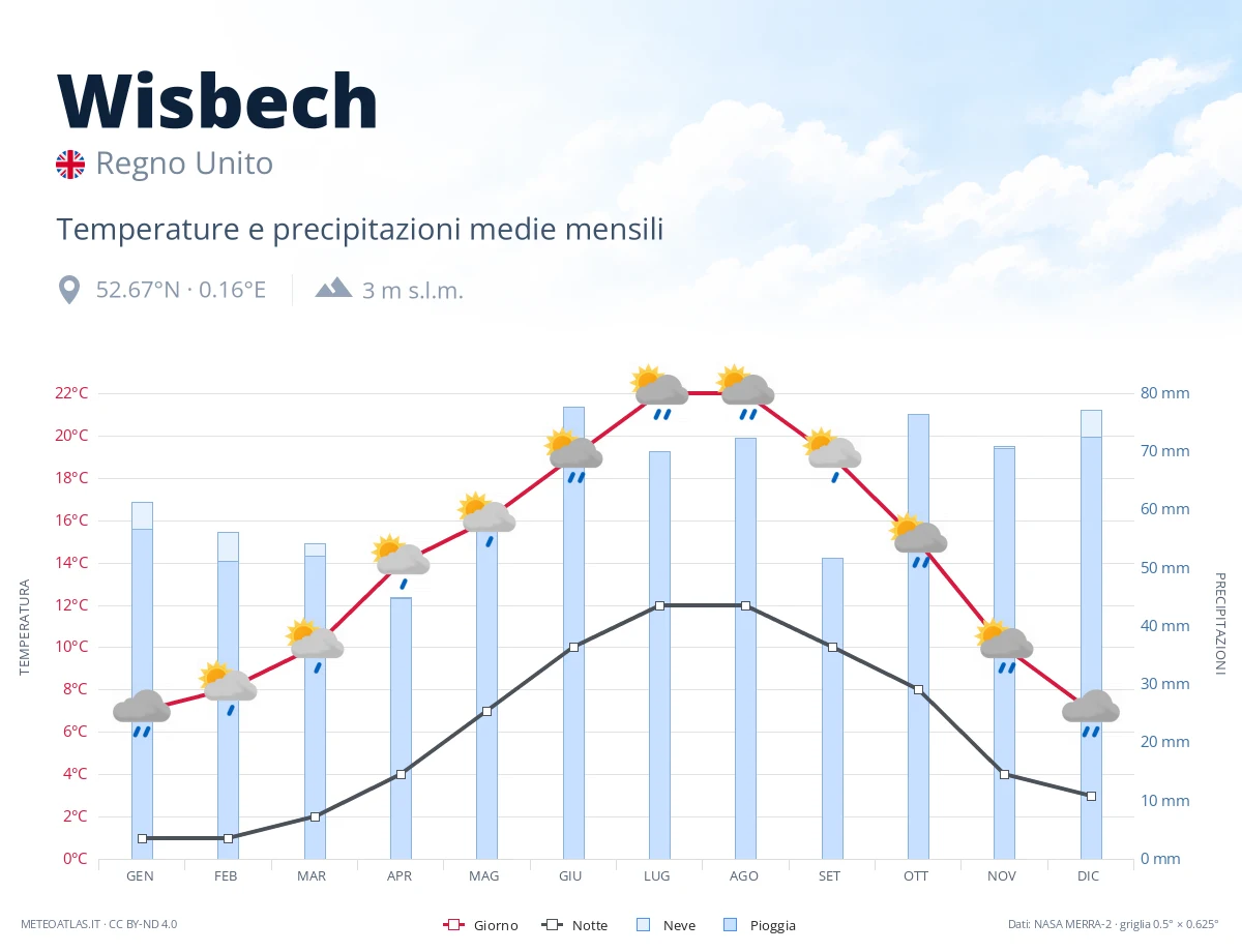 Wisbech - temperature e precipitazioni medie mensili