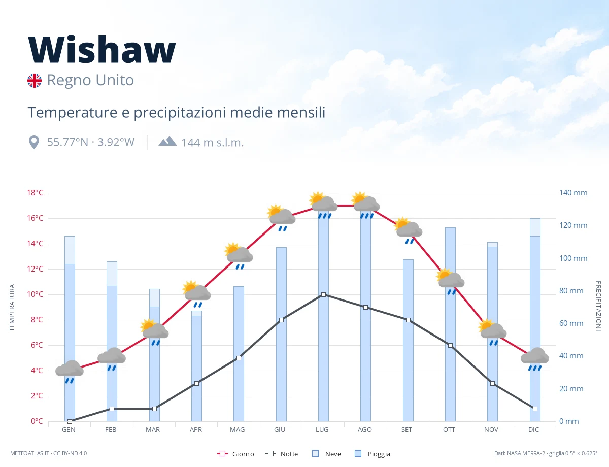 Wishaw - temperature e precipitazioni medie mensili