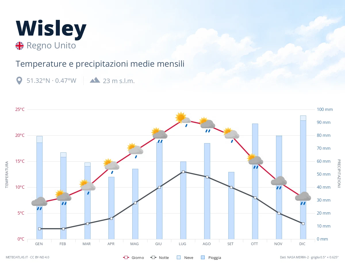Wisley - temperature e precipitazioni medie mensili
