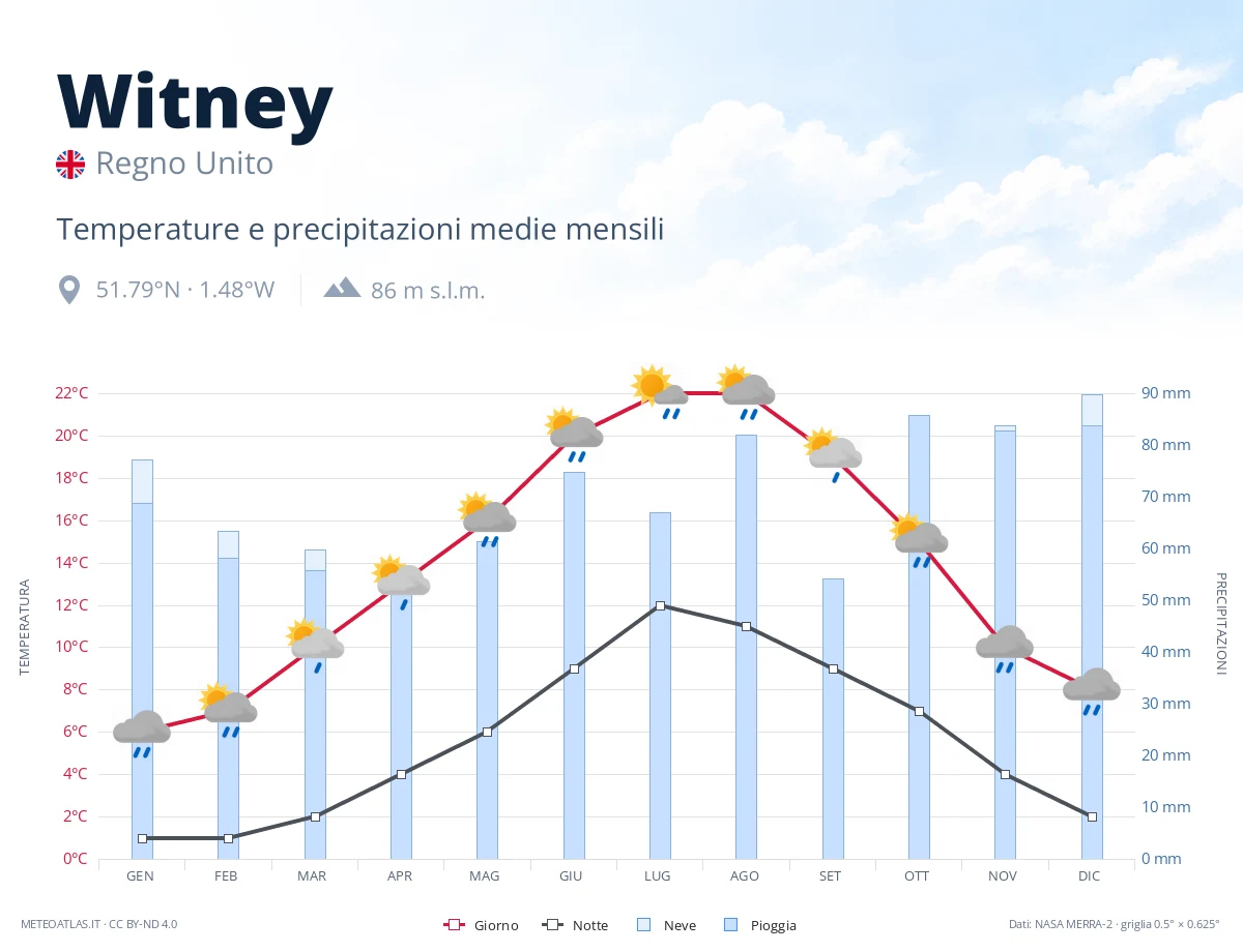 Witney - temperature e precipitazioni medie mensili