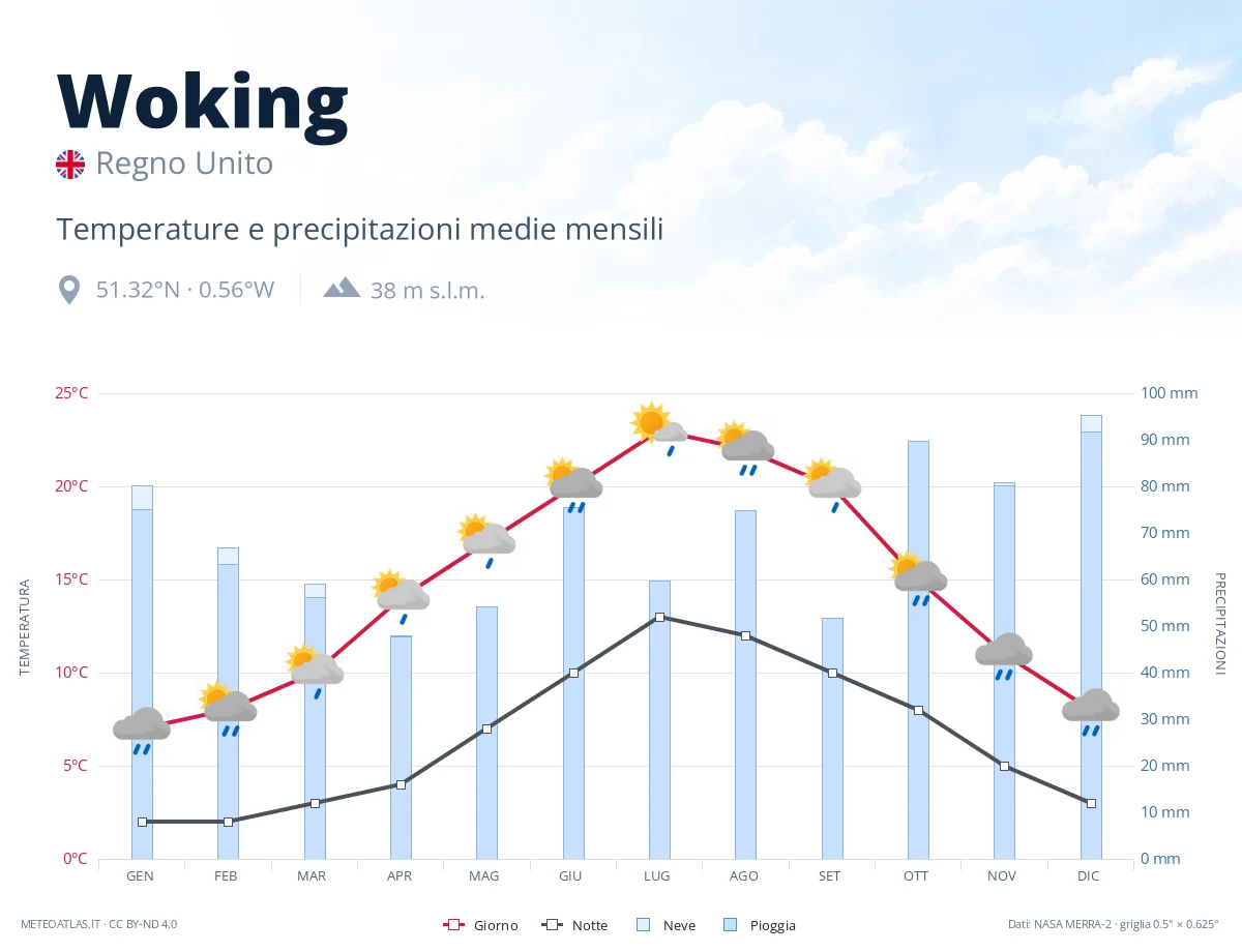 Woking - temperature e precipitazioni medie mensili