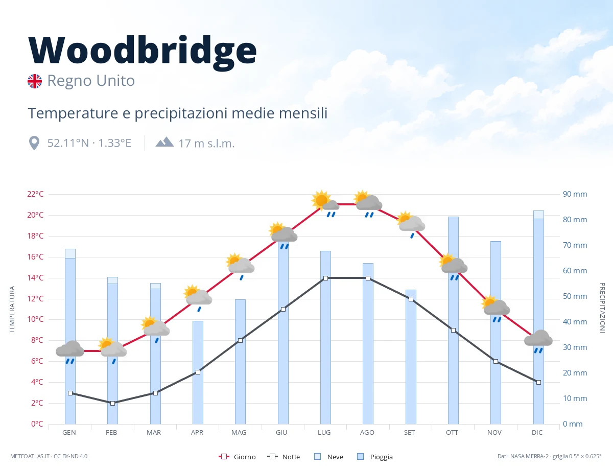 Woodbridge - temperature e precipitazioni medie mensili