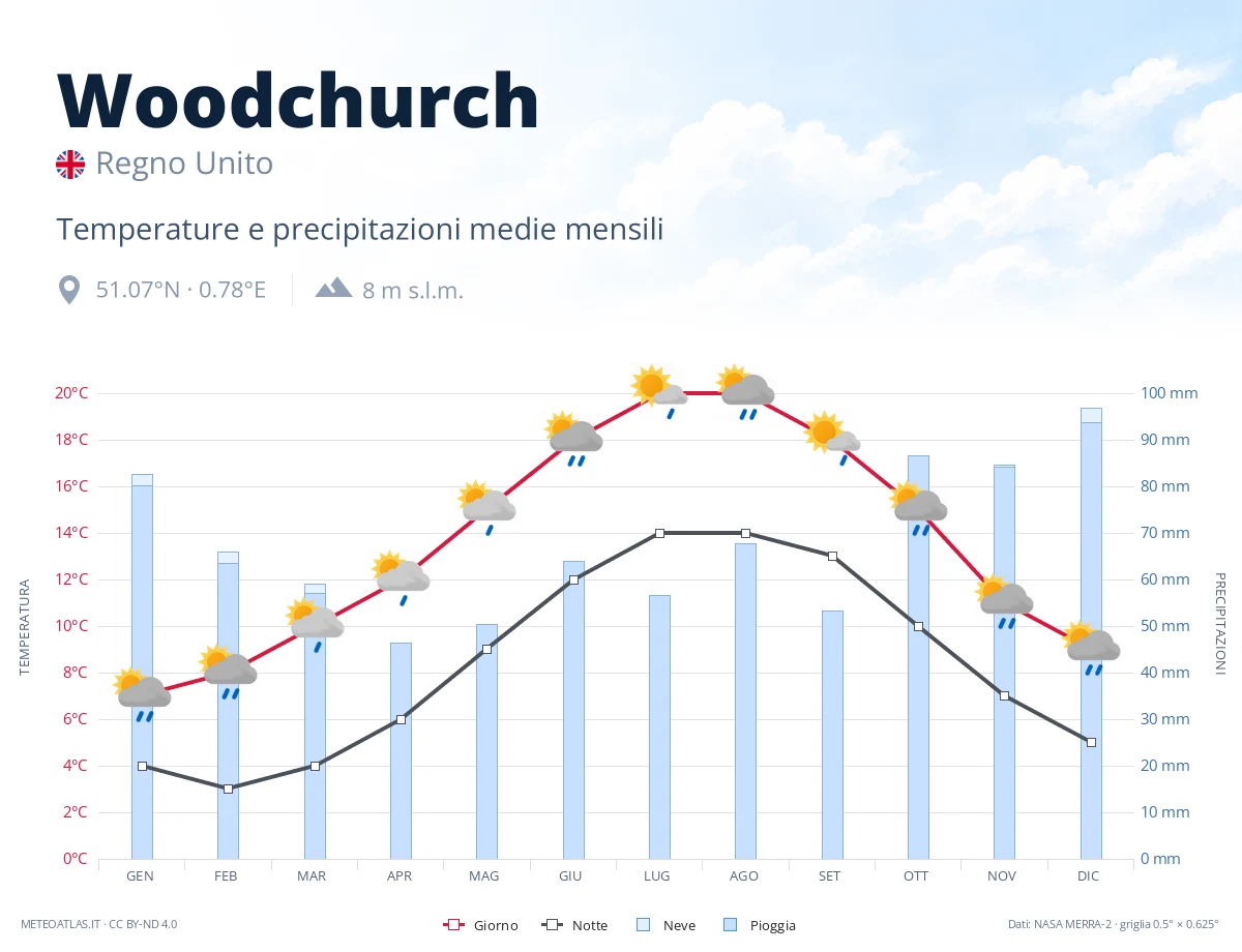 Woodchurch - temperature e precipitazioni medie mensili