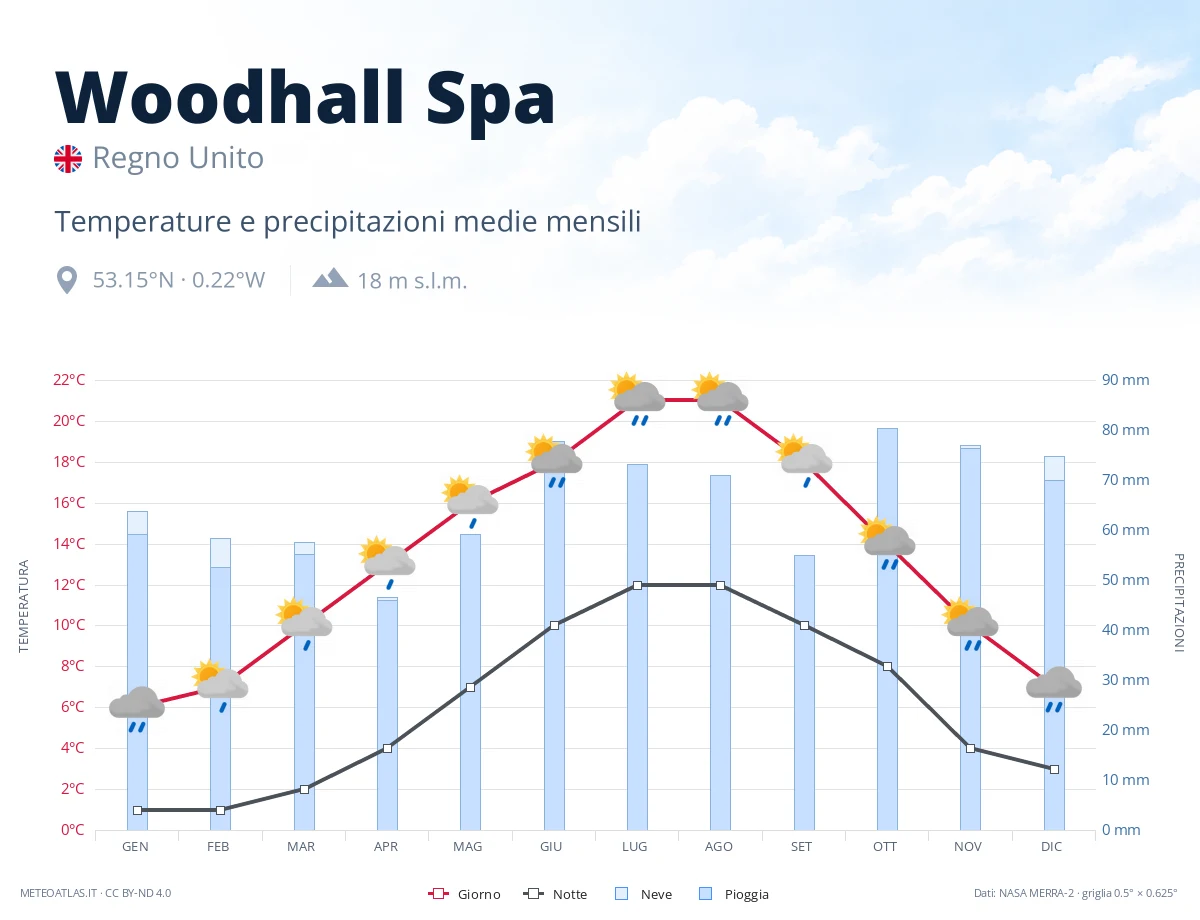 Woodhall Spa - temperature e precipitazioni medie mensili