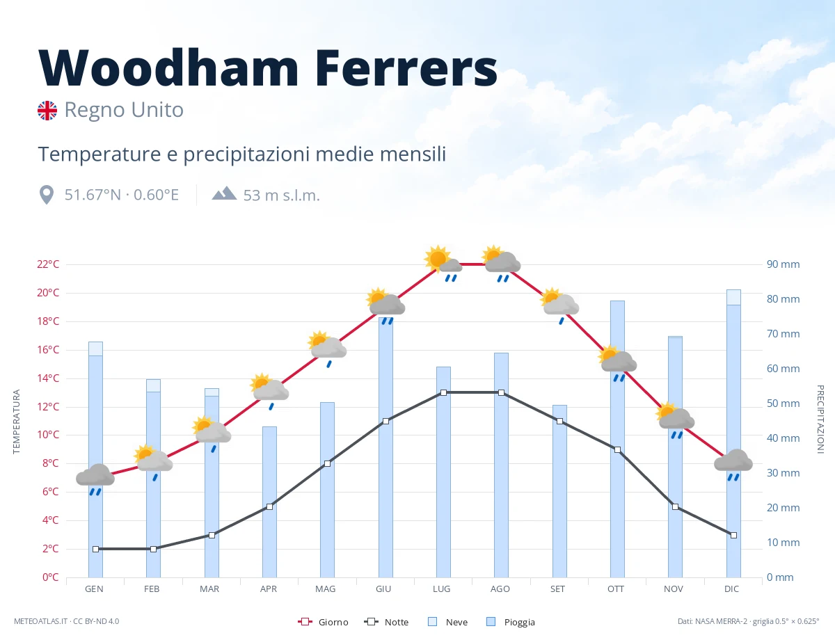 Woodham Ferrers - temperature e precipitazioni medie mensili