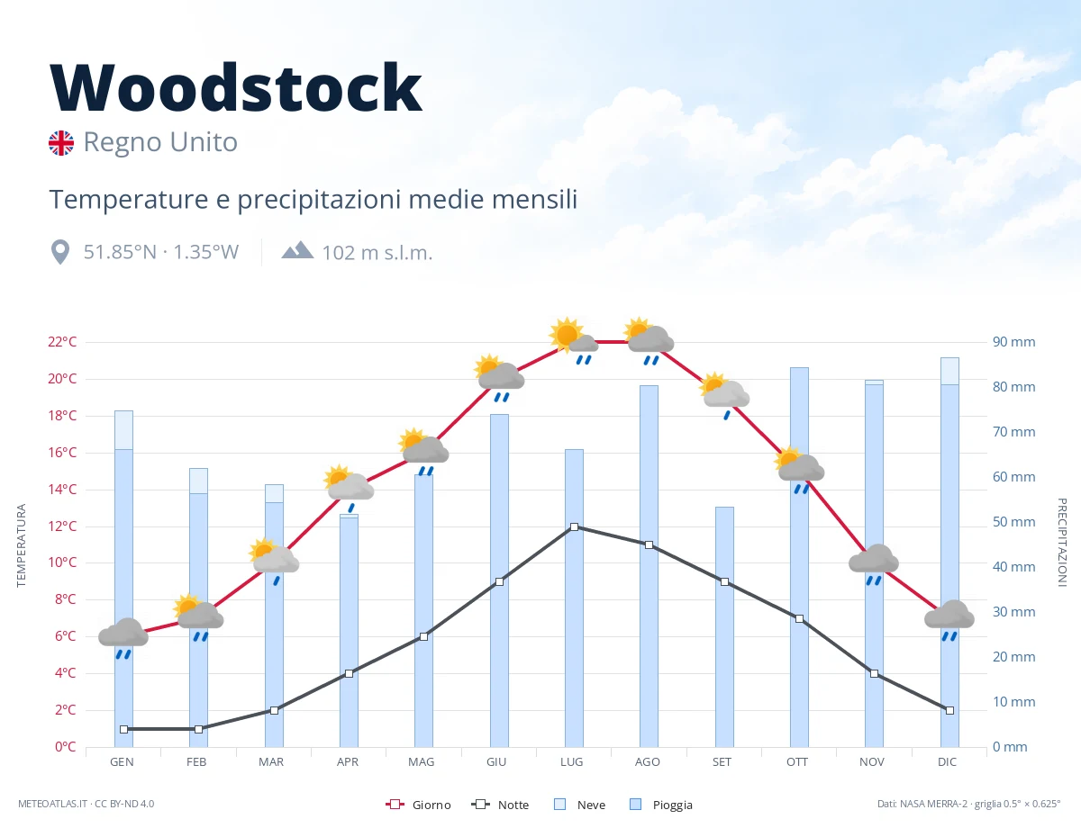 Woodstock - temperature e precipitazioni medie mensili