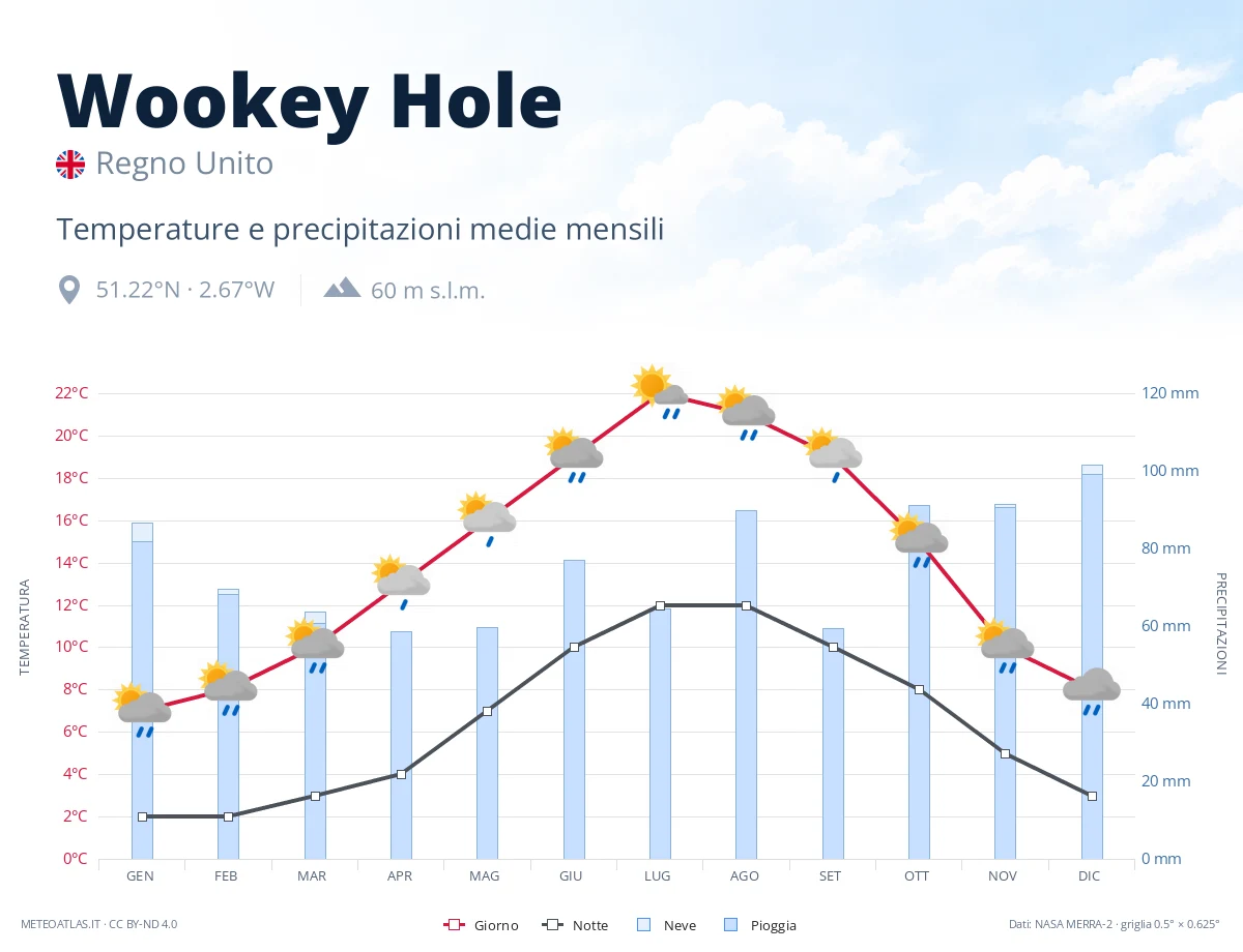 Wookey Hole - temperature e precipitazioni medie mensili