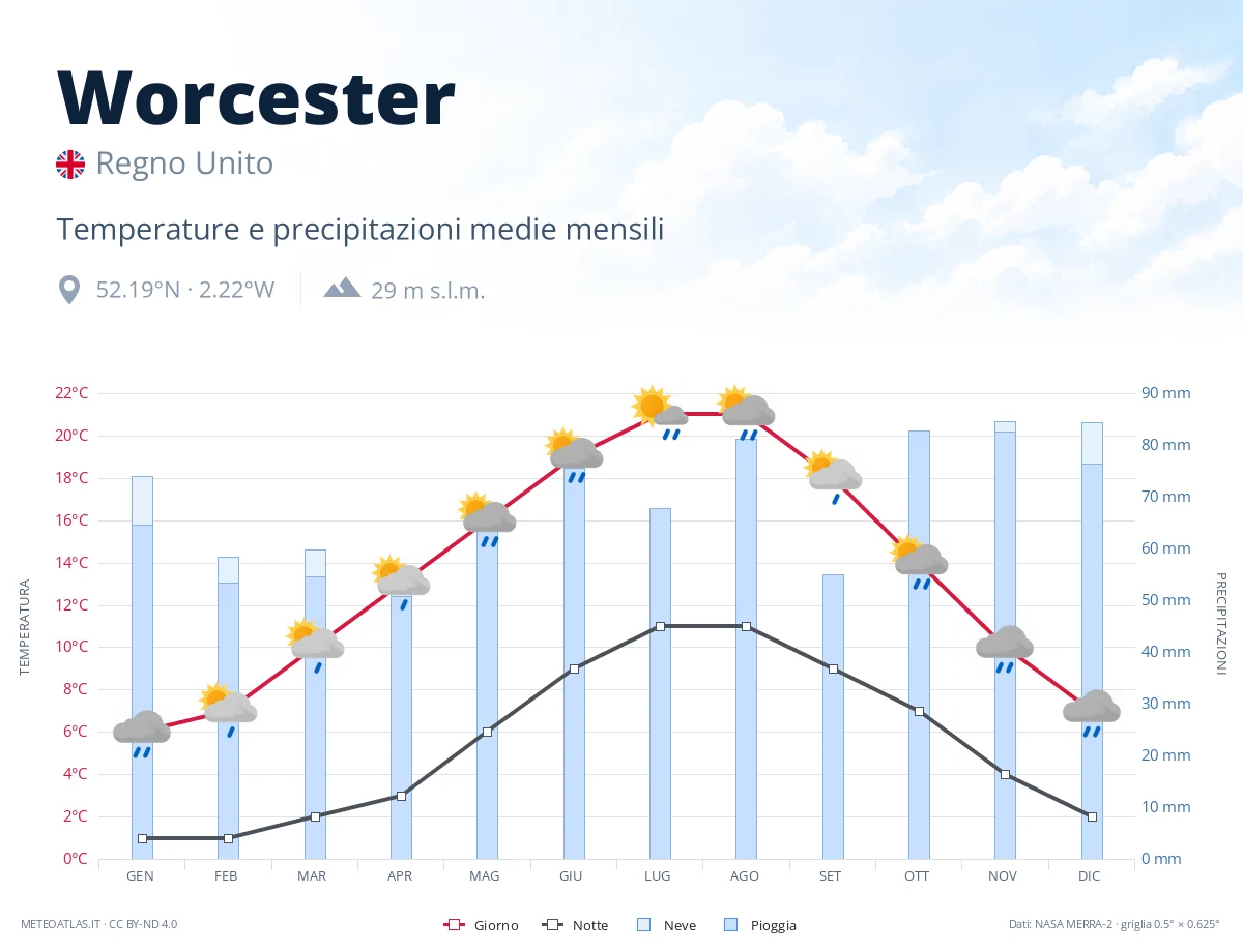 Worcester - temperature e precipitazioni medie mensili