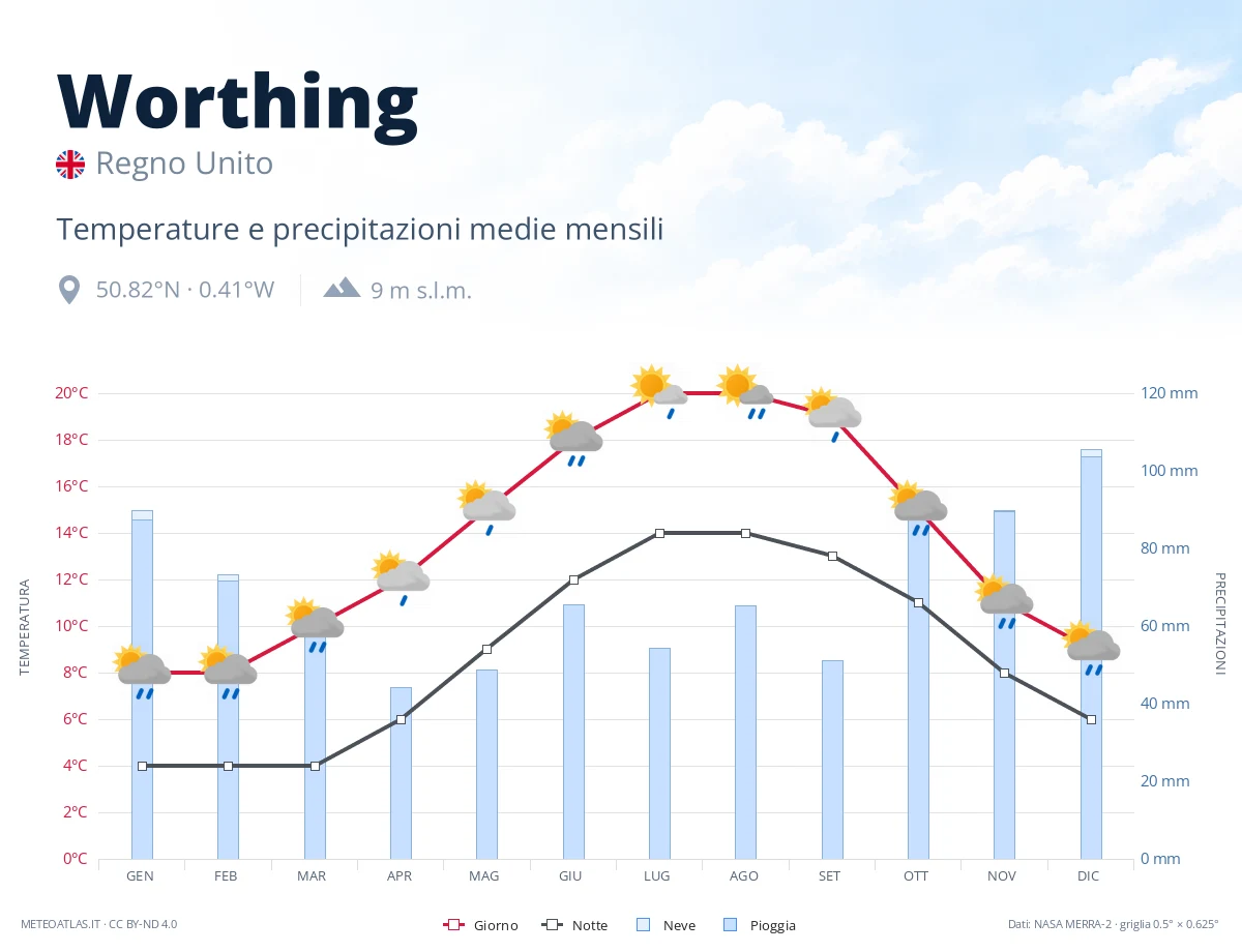 Worthing - temperature e precipitazioni medie mensili