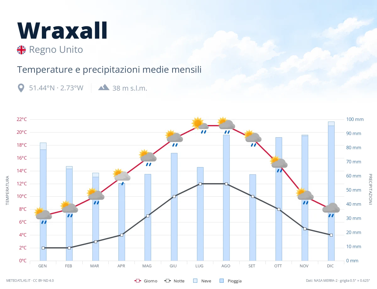 Wraxall - temperature e precipitazioni medie mensili