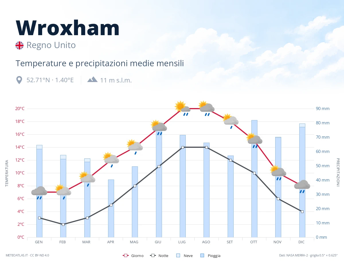 Wroxham - temperature e precipitazioni medie mensili