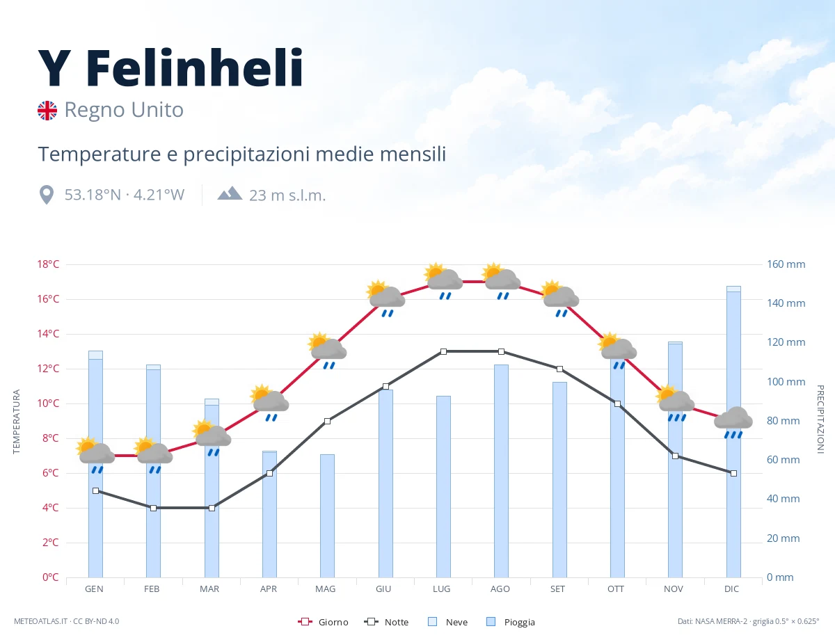 Y Felinheli - temperature e precipitazioni medie mensili
