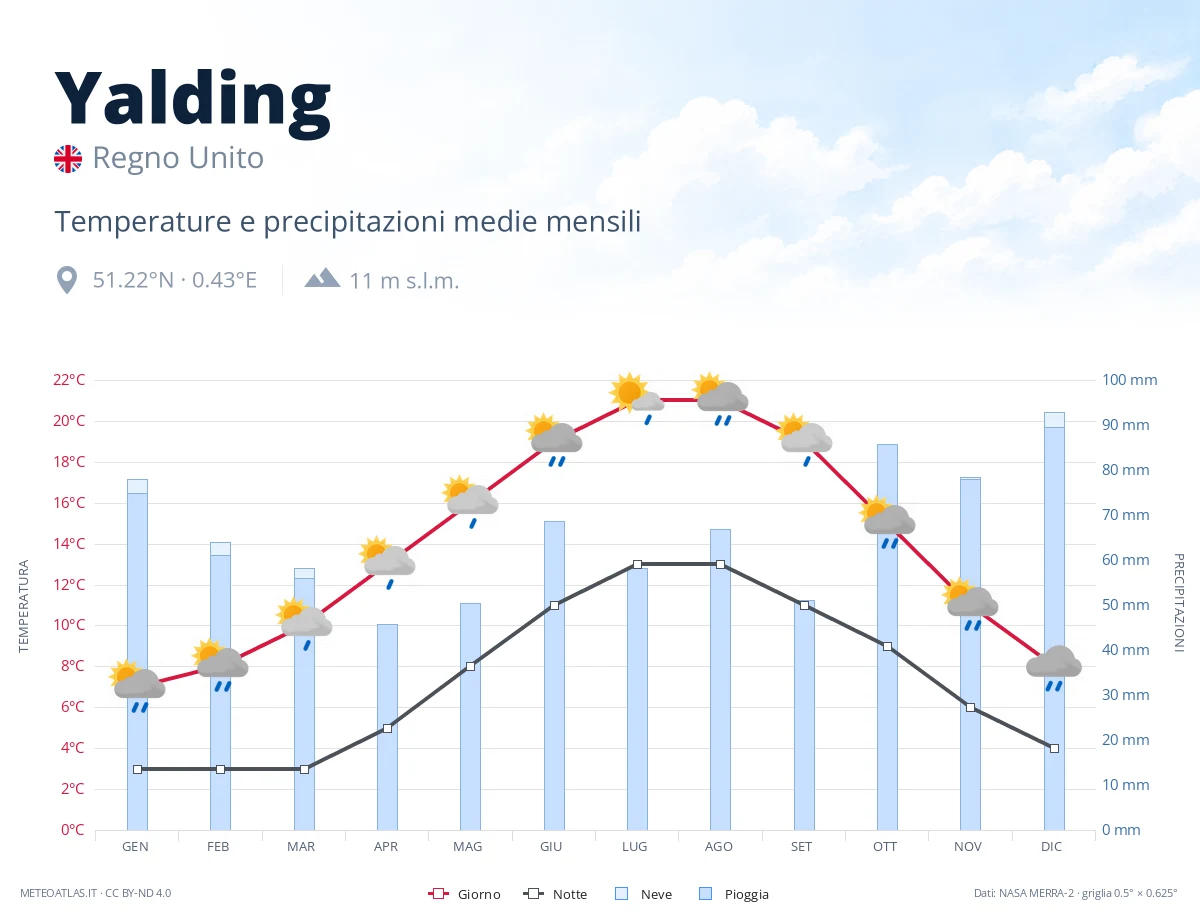 Yalding - temperature e precipitazioni medie mensili