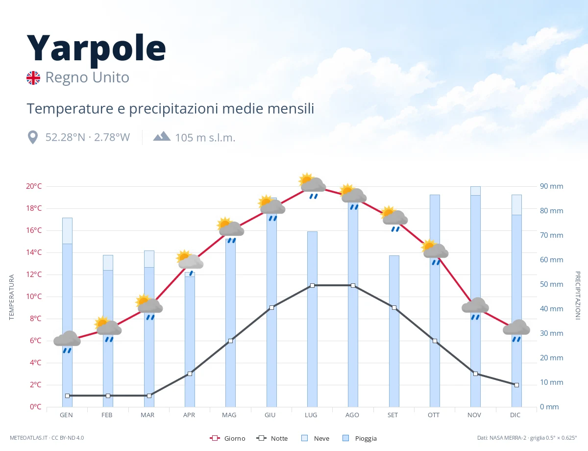 Yarpole - temperature e precipitazioni medie mensili