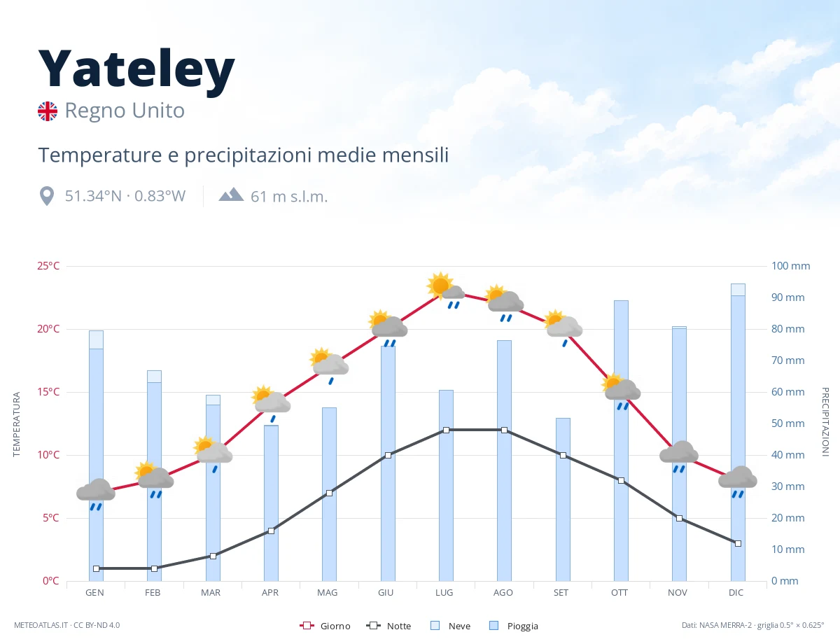 Yateley - temperature e precipitazioni medie mensili