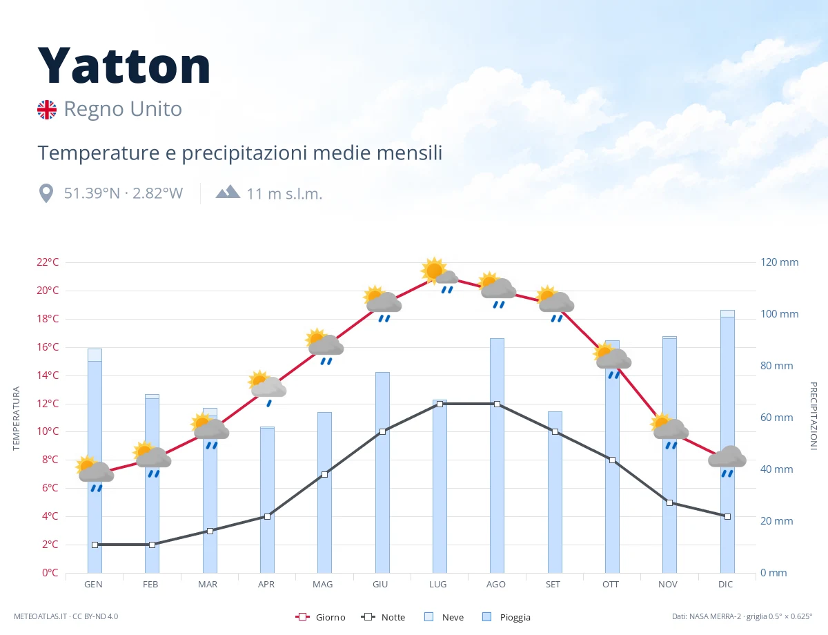 Yatton - temperature e precipitazioni medie mensili