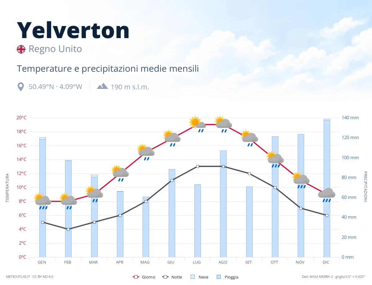 Yelverton - temperature e precipitazioni medie mensili