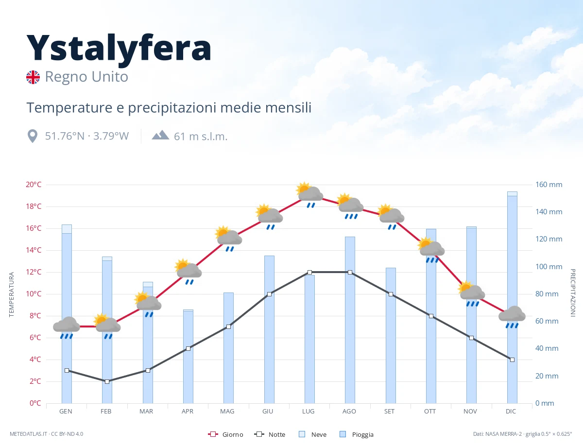Ystalyfera - temperature e precipitazioni medie mensili