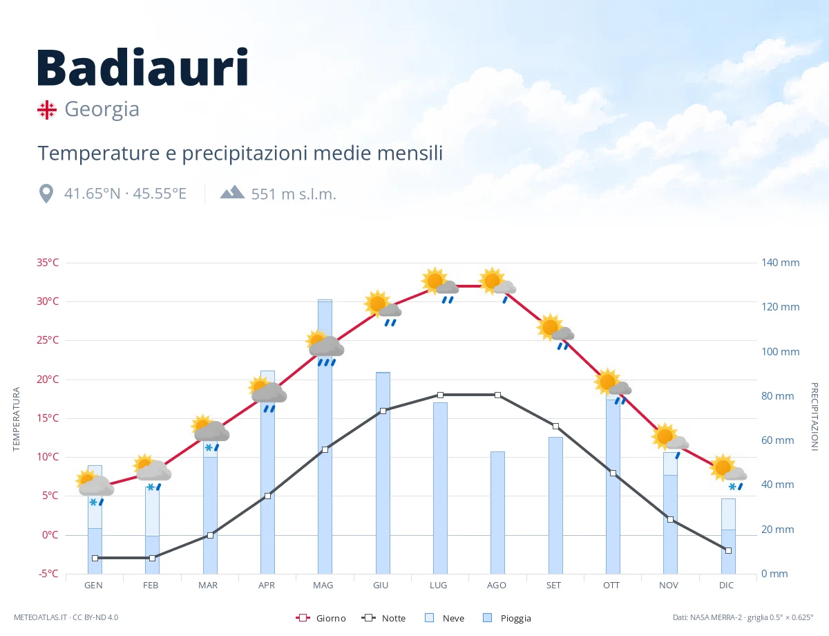 Badiauri - temperature e precipitazioni medie mensili