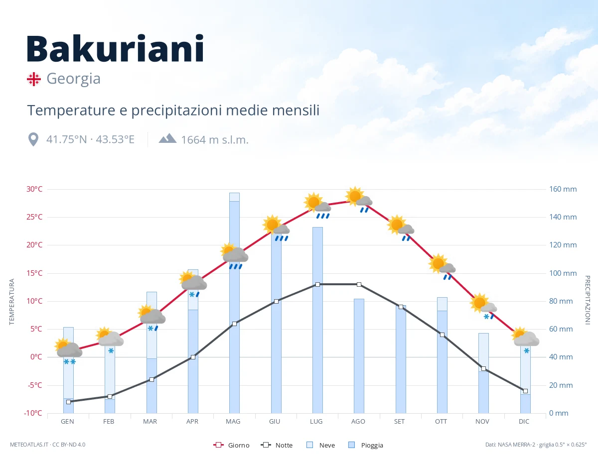 Bakuriani - temperature e precipitazioni medie mensili