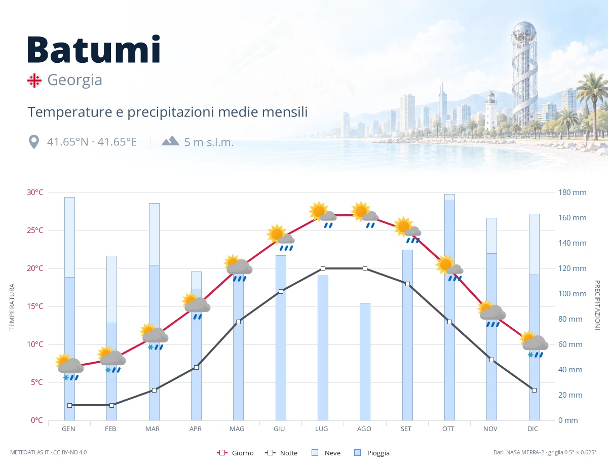 Batumi - temperature e precipitazioni medie mensili