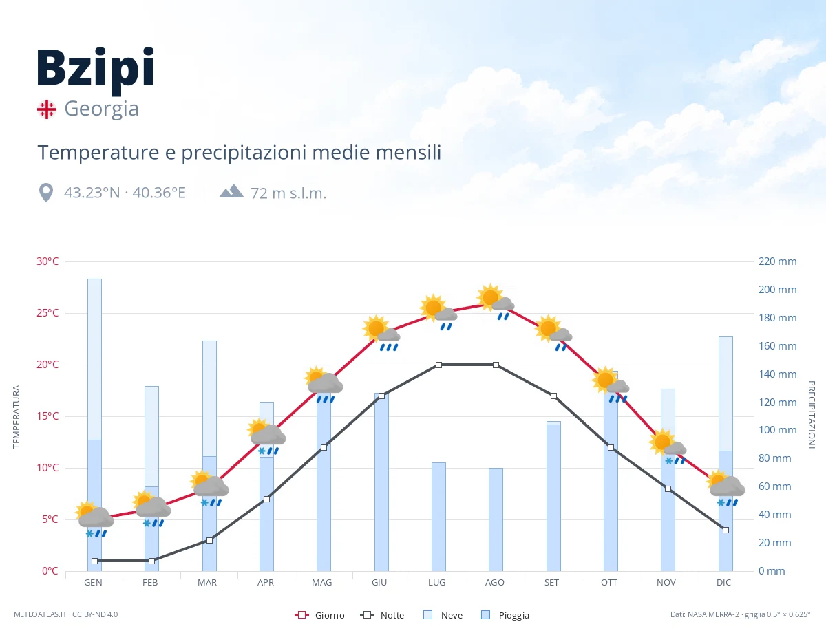 Bzipi - temperature e precipitazioni medie mensili