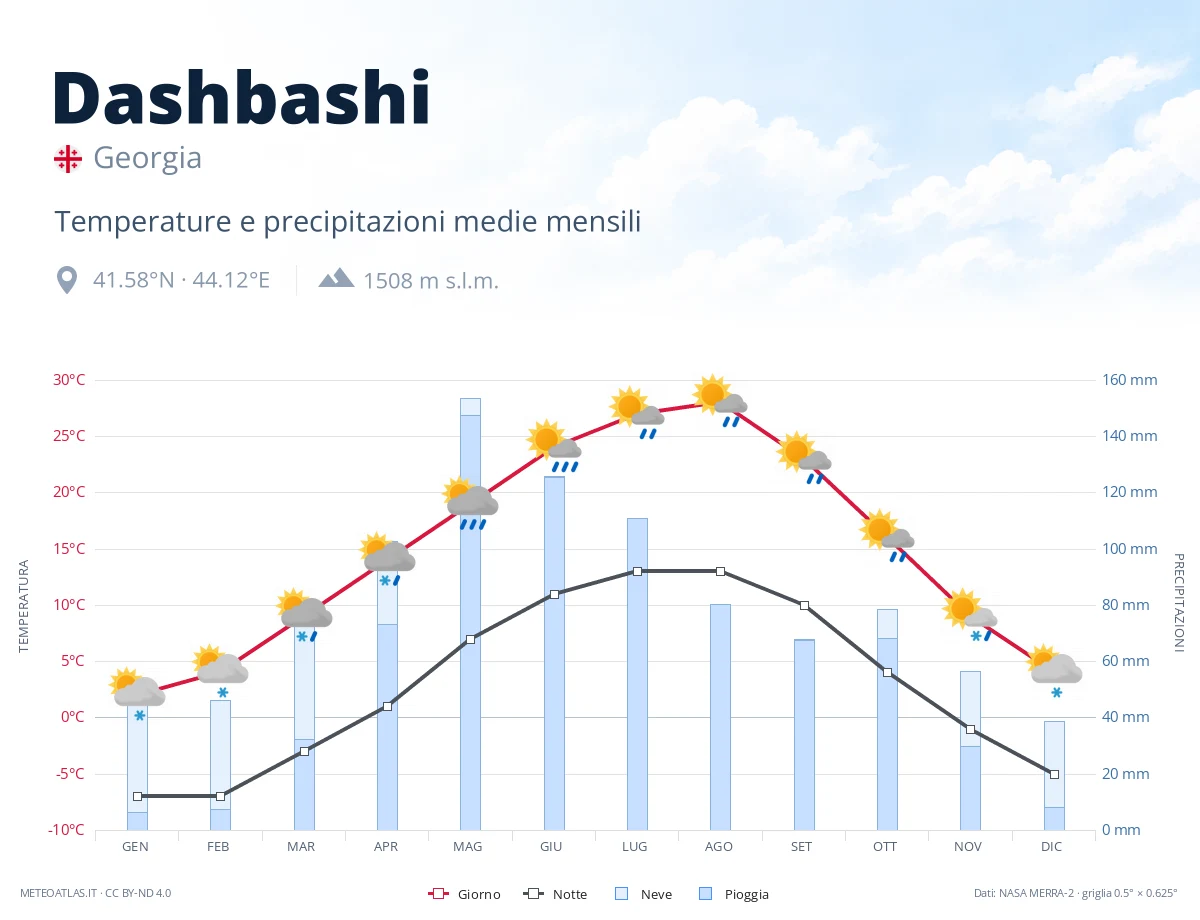 Dashbashi - temperature e precipitazioni medie mensili