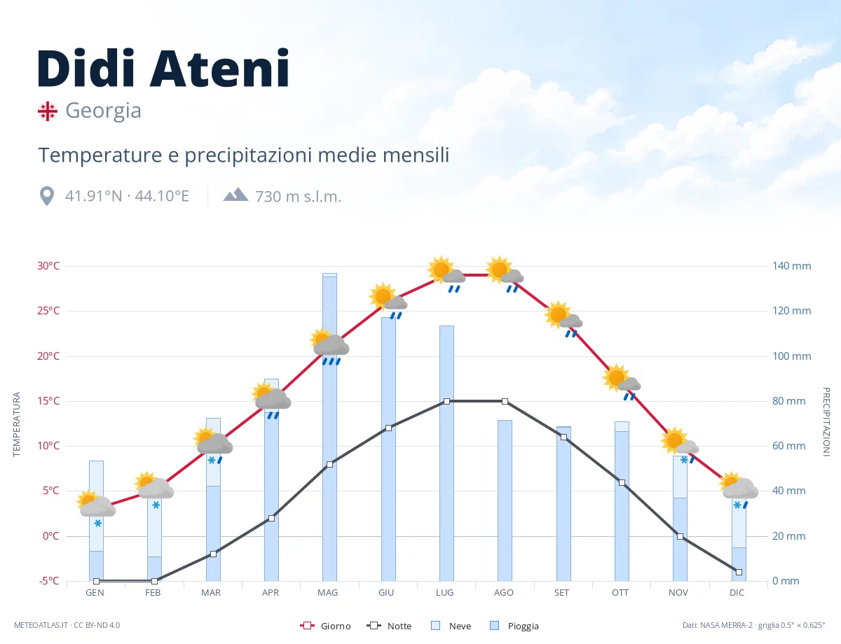 Didi Ateni - temperature e precipitazioni medie mensili