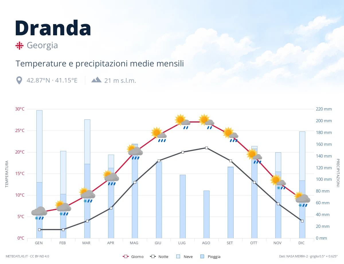 Dranda - temperature e precipitazioni medie mensili
