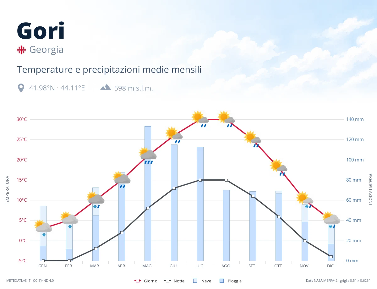 Gori - temperature e precipitazioni medie mensili