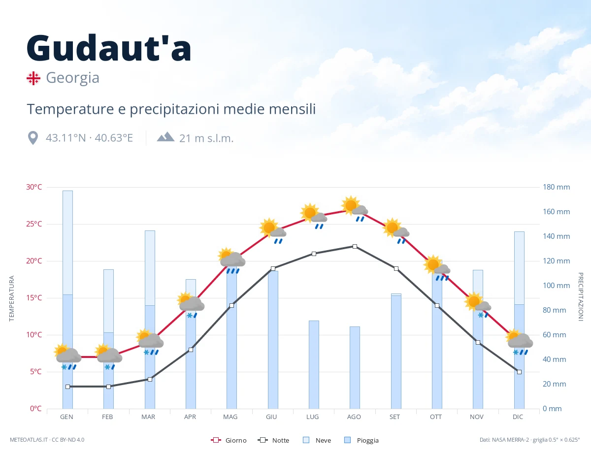 Gudaut'a - temperature e precipitazioni medie mensili