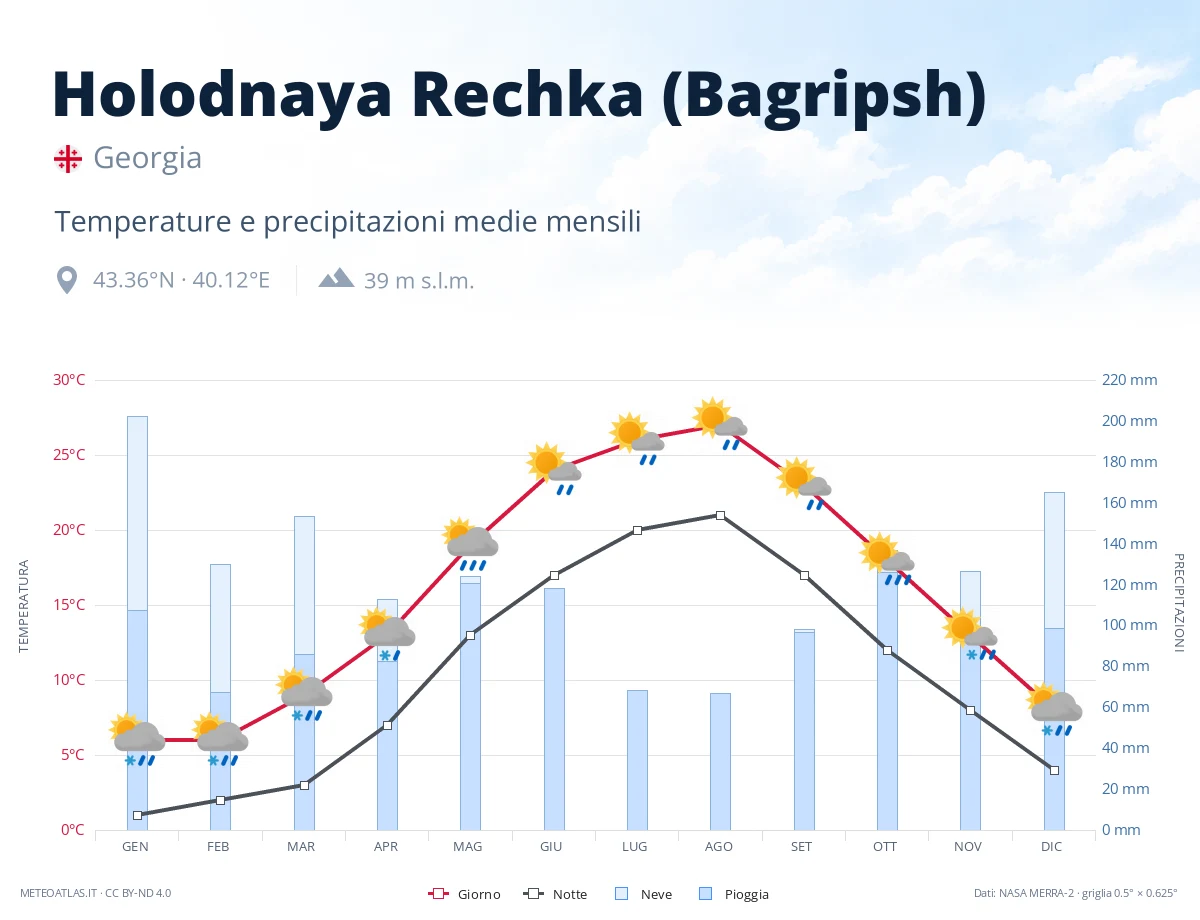 Holodnaya Rechka (Bagripsh) - temperature e precipitazioni medie mensili