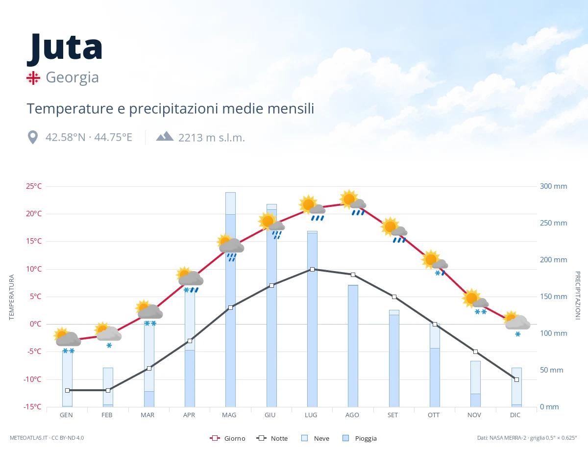 Juta - temperature e precipitazioni medie mensili